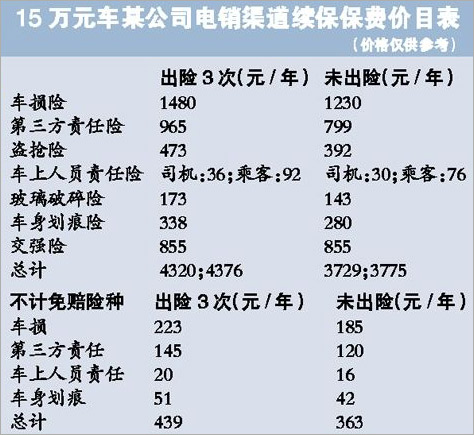 图为某公司万元车电销渠道续保保费价目表